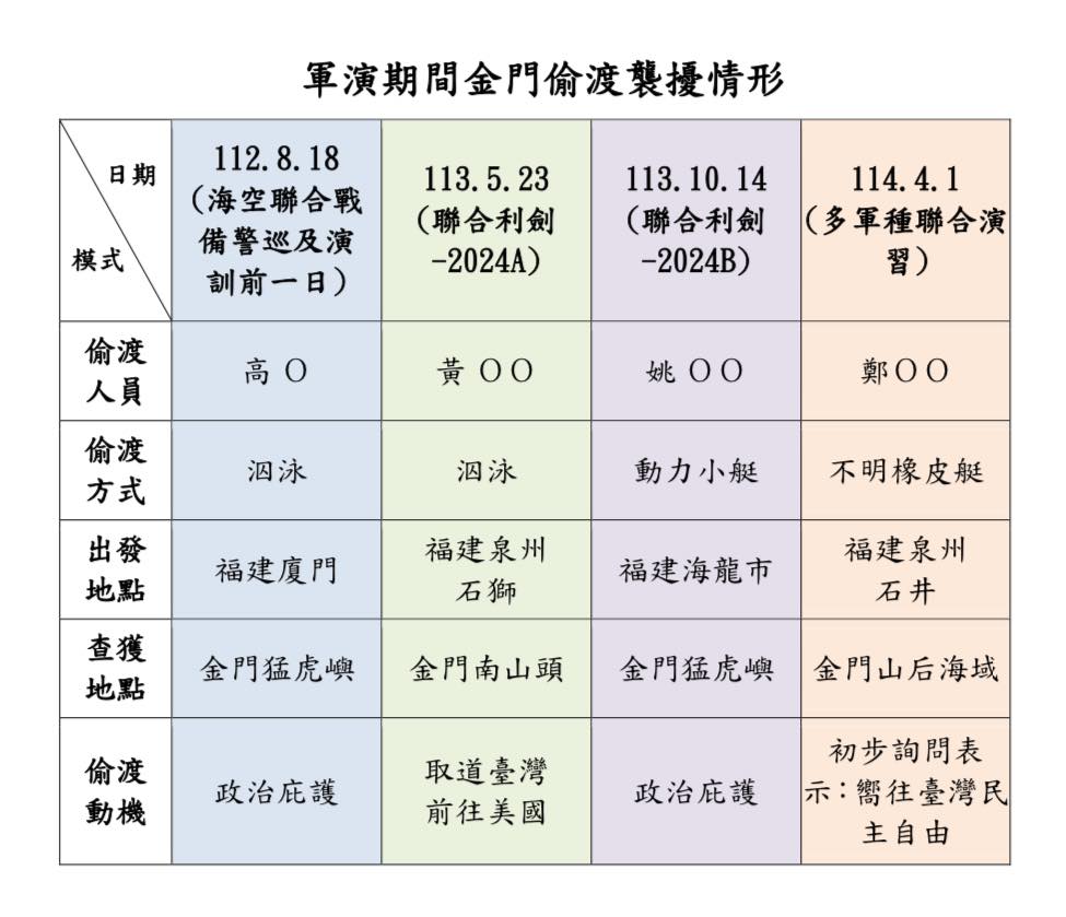 海委會主委管碧玲在臉書表示，這已經是中國第4次出現搭配軍演偷渡的案例。(取自管碧玲臉書)