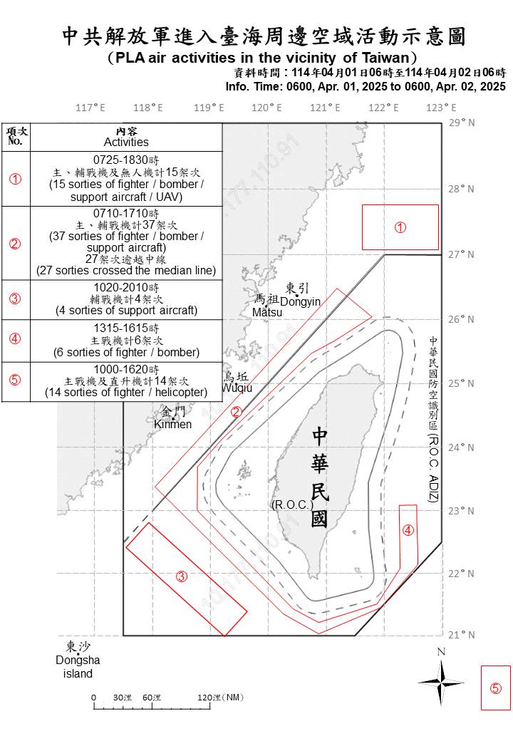 國防部公布的「中共解放軍進入台海周邊空域活動示意圖」，1日上午7時10分至下午5時10分，在台灣海峽空域偵獲中共37架次主、輔戰機，其中27架次逾越中線。(圖：國防部)
