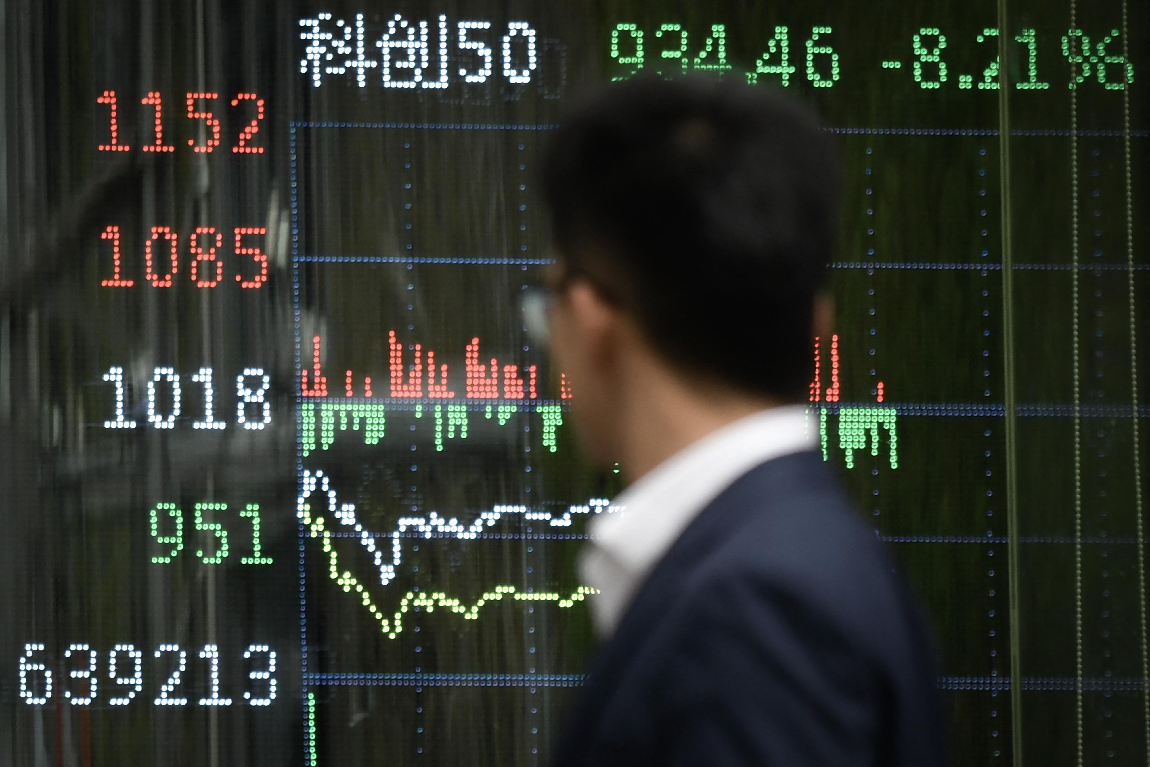 中國面對川普對等關稅採取同樣加稅反擊，中國股市利空罩頂，滬深科創等股全面重挫。圖北京一名男子走過顯示中國股市走勢的螢幕。(AFP)