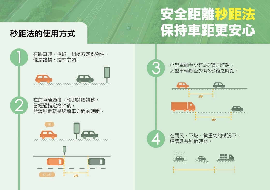 高公局提供提醒用路人行車時保持安全距離。(高公局提供)