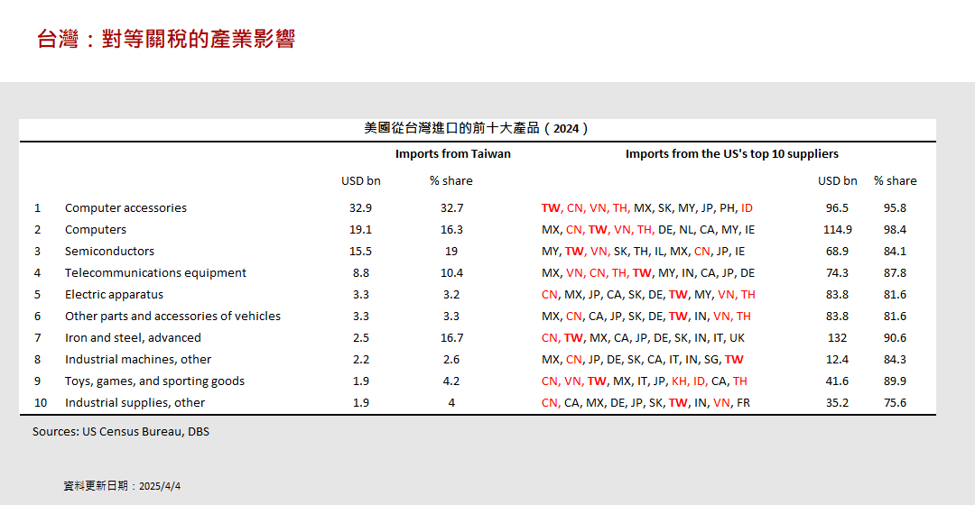 外資星展銀行9日以一張表格，分析32%對等關稅對台灣產業的衝擊。(圖：星展銀行提供/Rti後製)