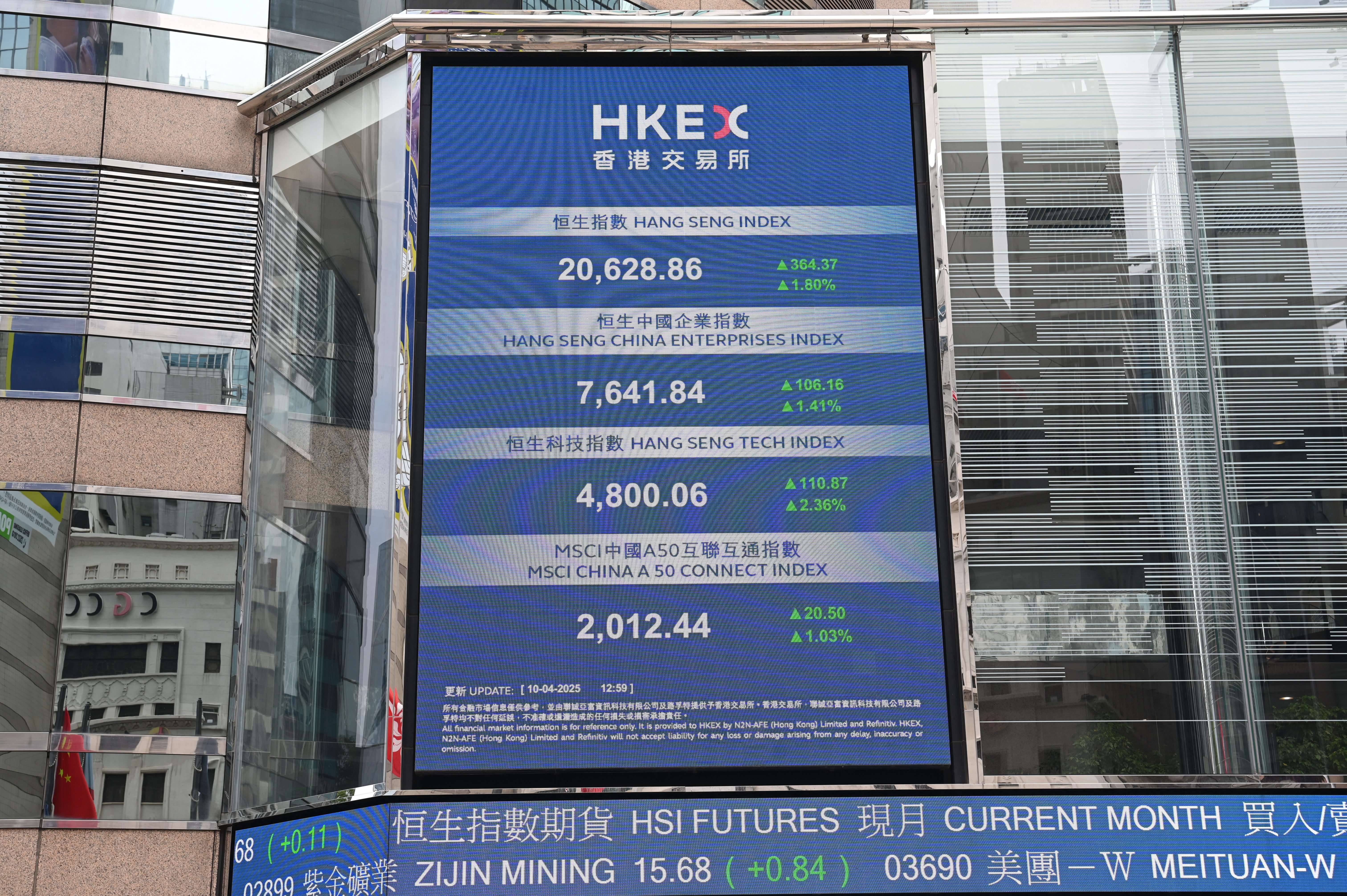 香港股市隨川普關稅政策轉彎帶動亞股上漲而走高。 (AFP)