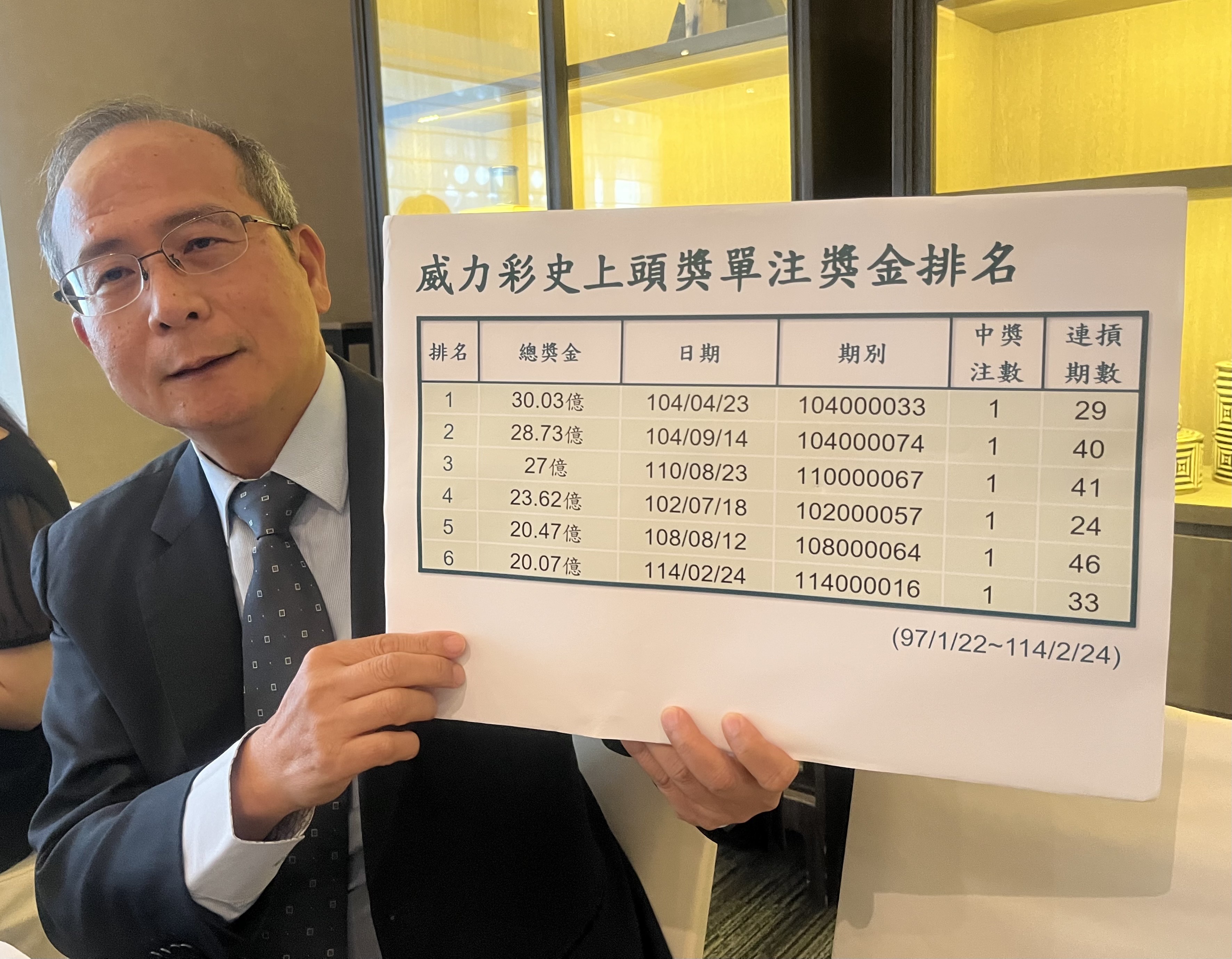 台彩22日公布年後威力彩20億頭獎得主，為威力彩史上第6高的總獎金。(圖/陳林幸虹 攝)