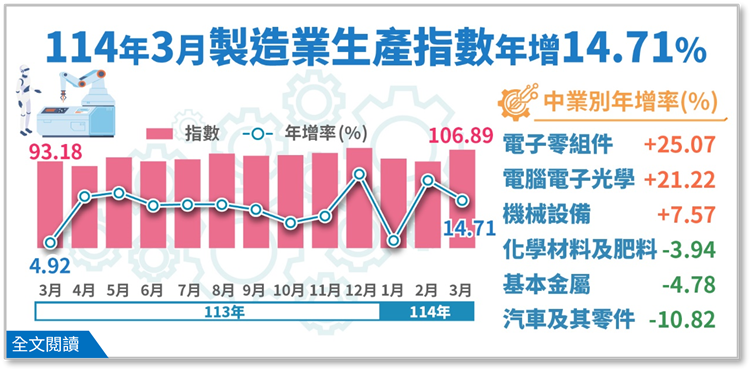 經濟部今天(23日)公布3月工業生產指數年增13.65%，其中製造業生產指數年增14.71%，指數皆為歷年同期新高，連續13個月正成長。(圖 : 經濟部提供)