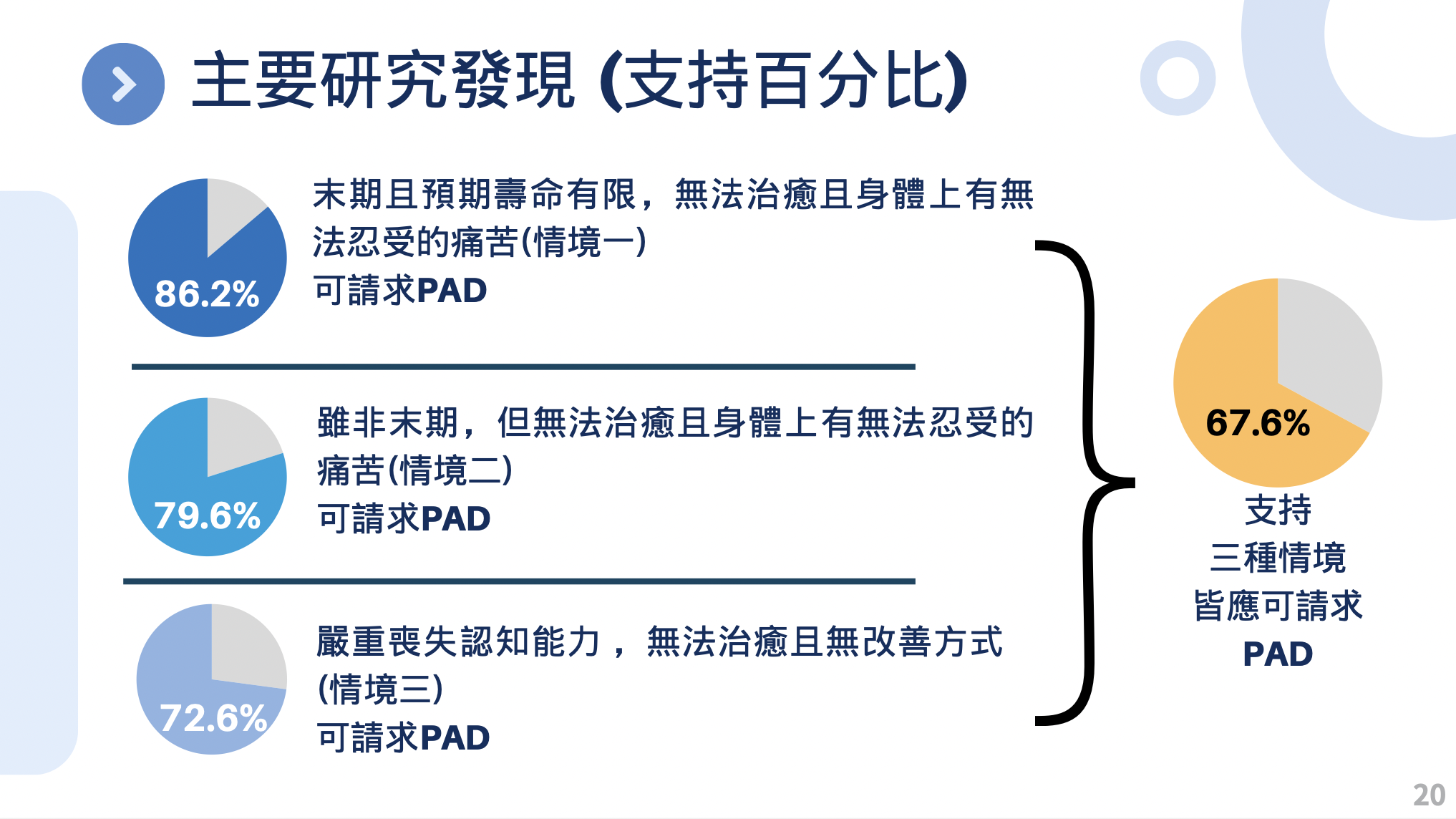 台大教授陳端容今天(24日)正式對外分享研究結果時指出，超過6成7的國人在三種情境下都支持病患有權請求醫師協助死亡。(圖擷自陳端容簡報)