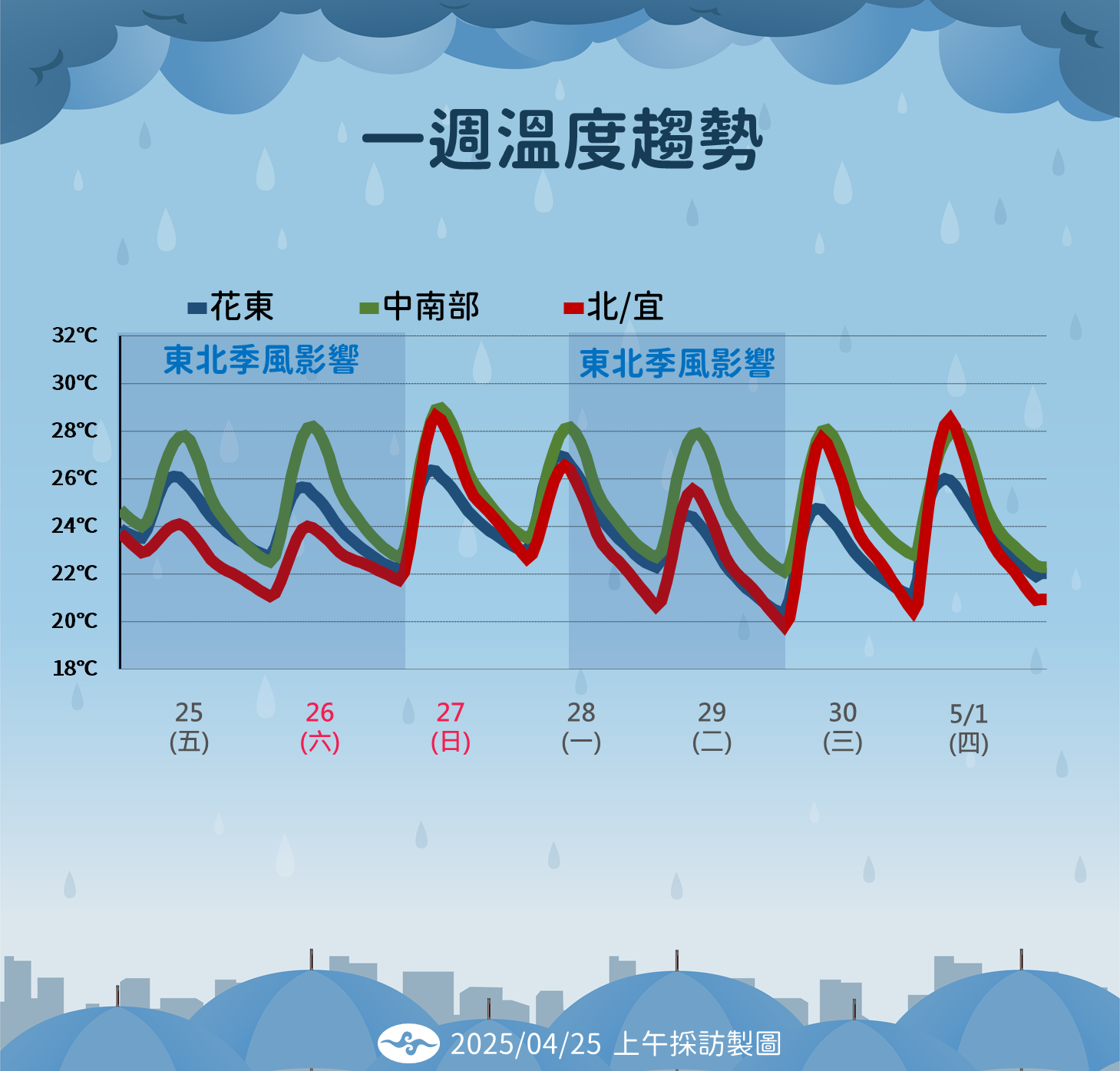 一週溫度趨勢。(中央氣象署提供)