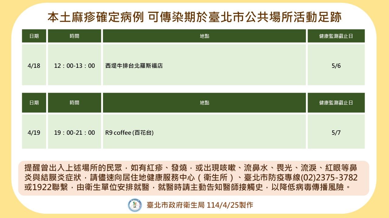 台北市衛生局表示，經過疫調，這名個案在可傳染期間曾於台北市公共場所活動，包含18日中午在西堤牛排台北羅斯福店用餐、19日晚間於R9 Café(百花台)停留2個小時。(圖：台北市衛生局)