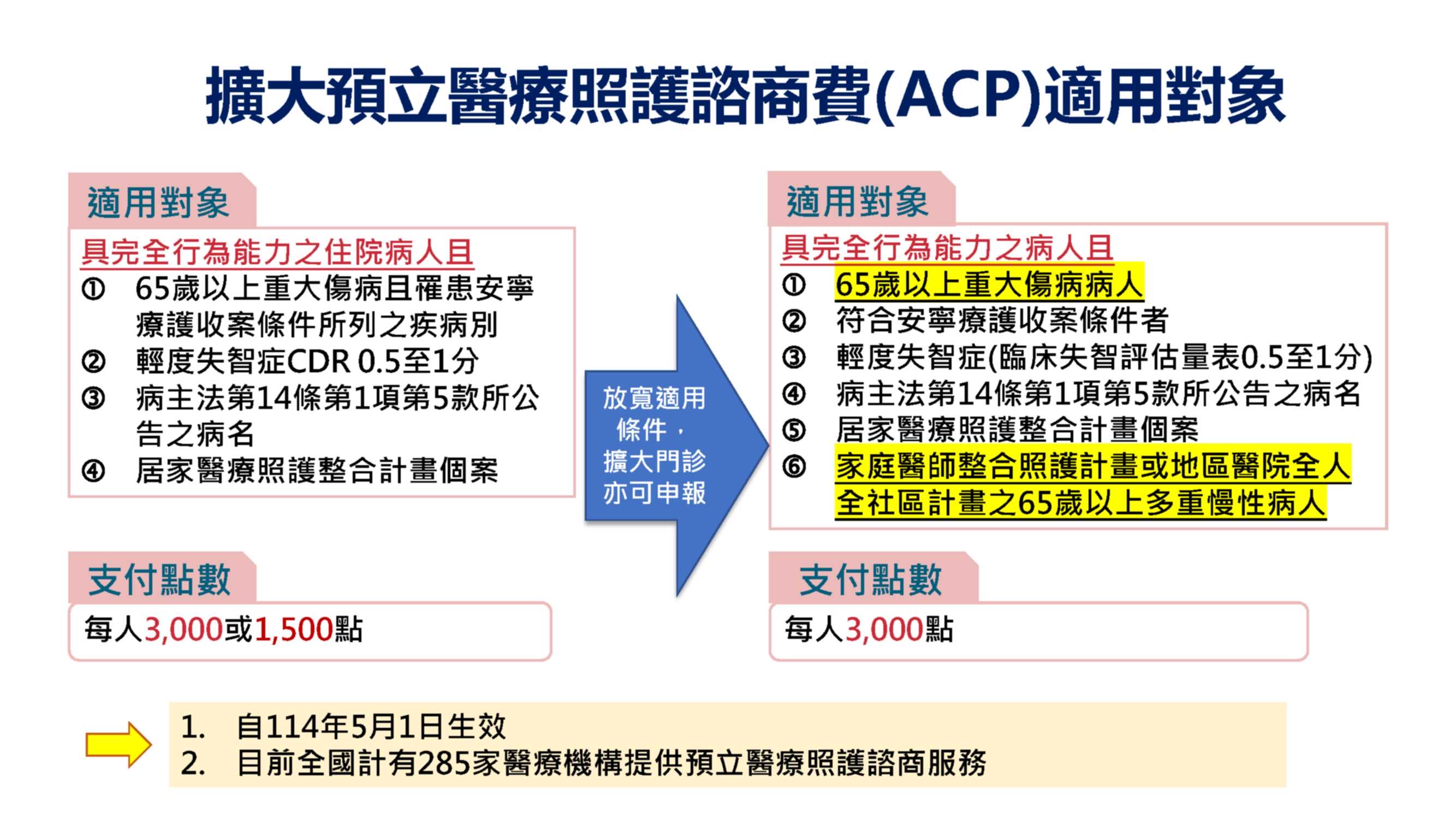 擴大「預立醫療照護諮商」(ACP)費用適用對象。(健保署提供)
