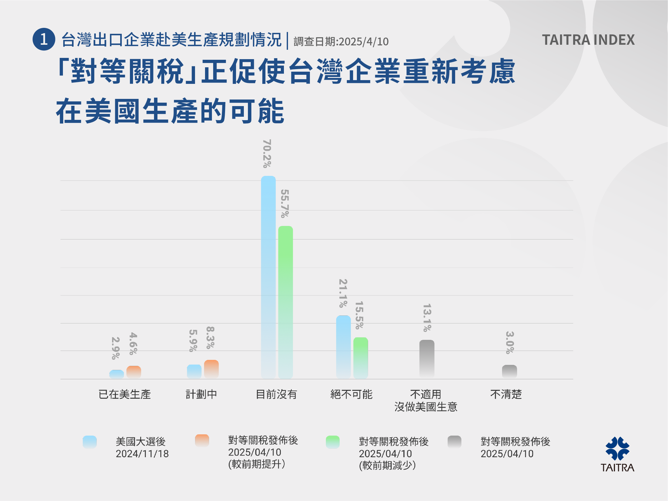 外貿協會28日發布2025首輪「貿協經貿指數」。(圖：外貿協會)