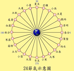 24節氣—大暑 之民俗節慶